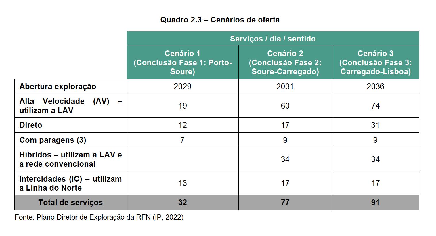 Quadro com cen&aacute;rios de oferta conforme a conclus&atilde;o das fases da linha de alta velocidade